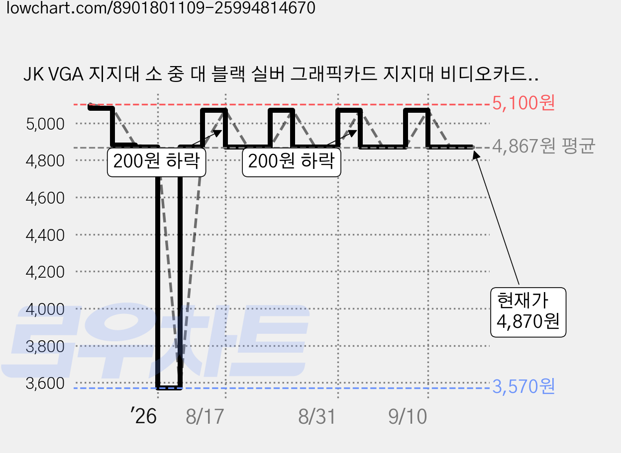JK VGA 지지대 소 중 대 블랙 실버 그래픽카드 지지대 비디오카드 받침대 거치대 알루미늄, VG004. 그래픽카드 지지대 소 실버 가격 변동 차트, 현재가 4,870원, 관측 최저가 3,570원