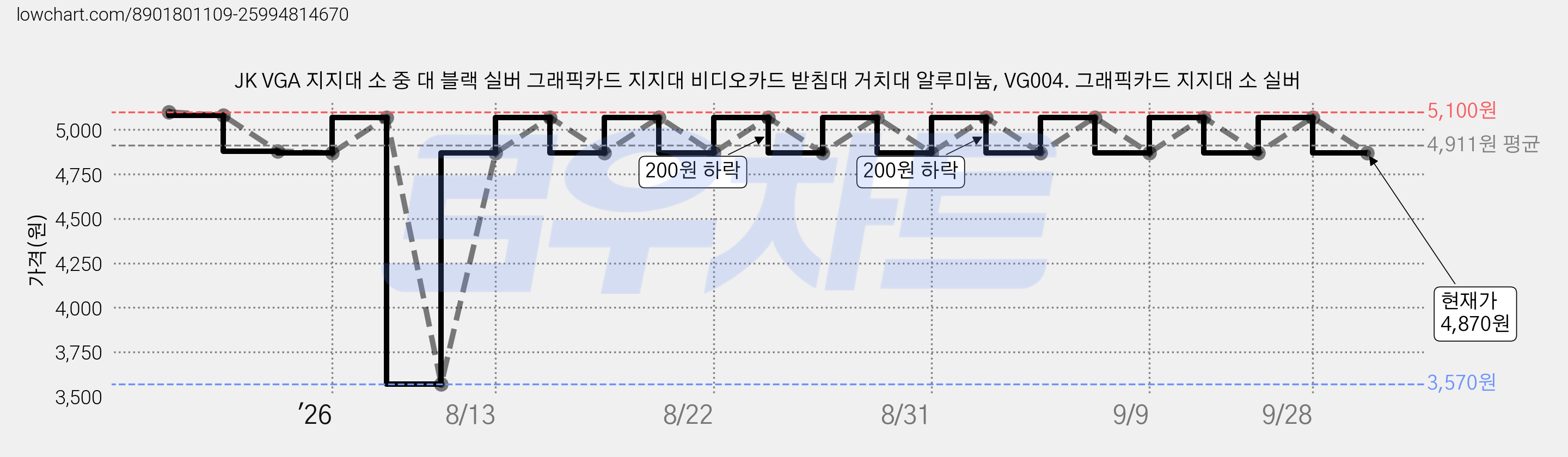 JK VGA 지지대 소 중 대 블랙 실버 그래픽카드 지지대 비디오카드 받침대 거치대 알루미늄, VG004. 그래픽카드 지지대 소 실버 가격 변동 차트, 현재가 4,870원, 관측 최저가 3,570원