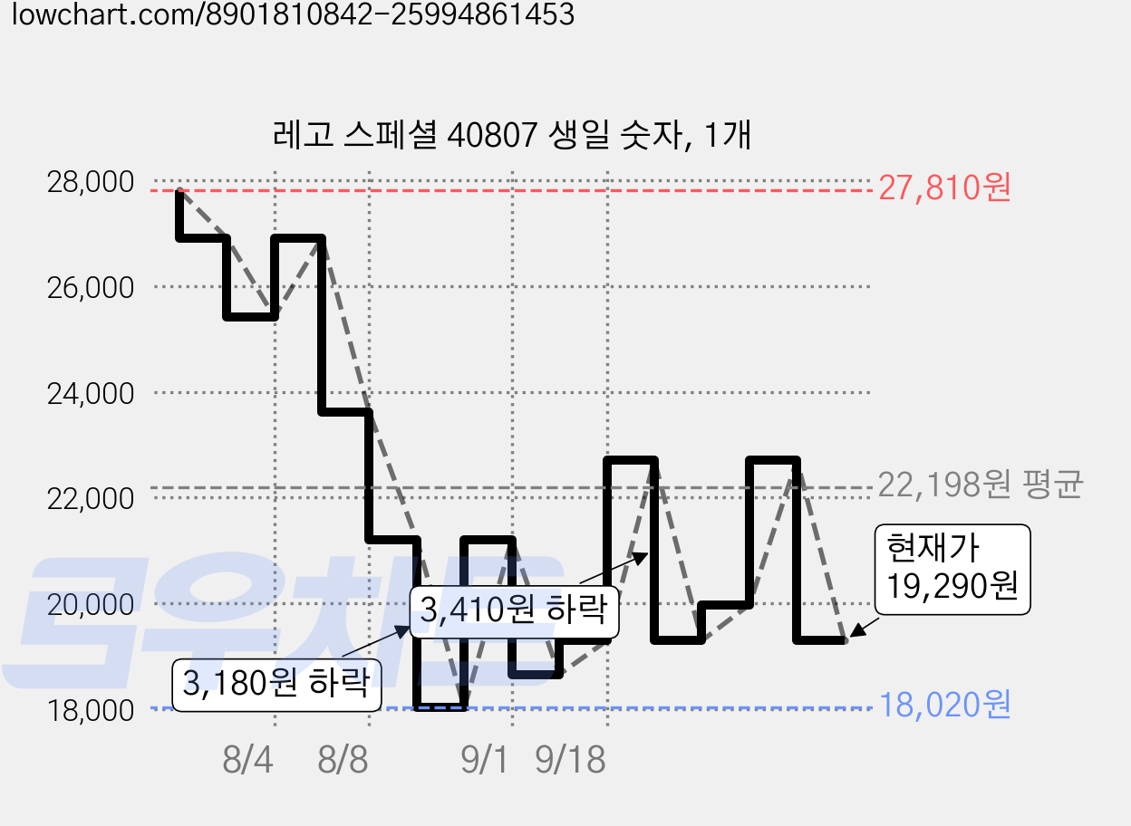 레고 스페셜 40807 생일 숫자, 1개 가격 변동 차트, 현재가 19,290원, 관측 최저가 18,020원