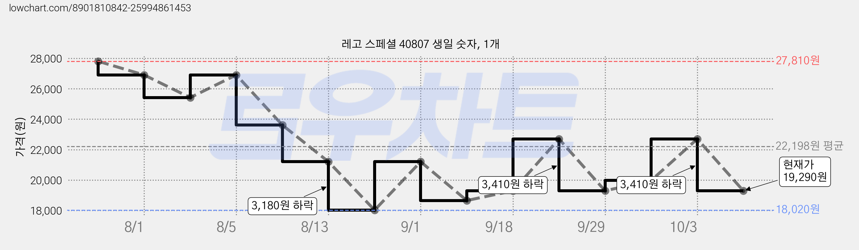 레고 스페셜 40807 생일 숫자, 1개 가격 변동 차트, 현재가 19,290원, 관측 최저가 18,020원