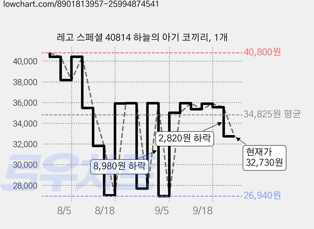레고 스페셜 40814 하늘의 아기 코끼리, 1개 가격 변동 차트, 현재가 32,730원, 관측 최저가 26,940원