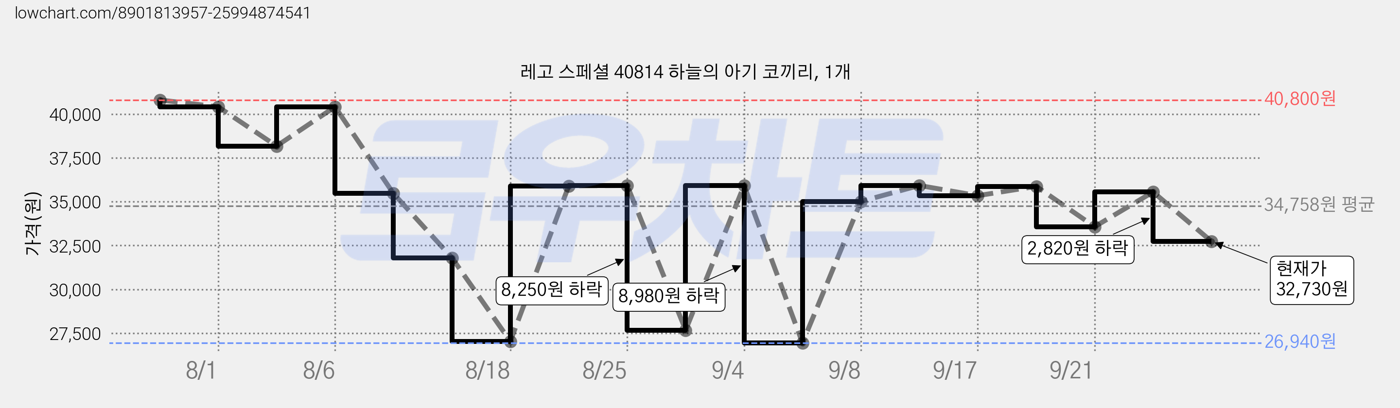 레고 스페셜 40814 하늘의 아기 코끼리, 1개 가격 변동 차트, 현재가 32,730원, 관측 최저가 26,940원