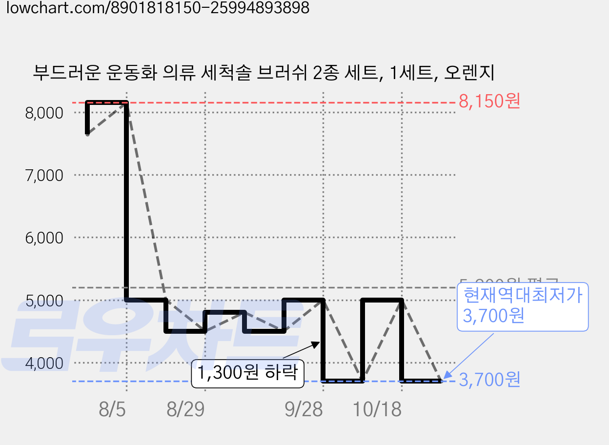 부드러운 운동화 의류 세척솔 브러쉬 2종 세트, 1세트, 오렌지 가격 변동 차트, 현재가 3,700원, 역대최저가