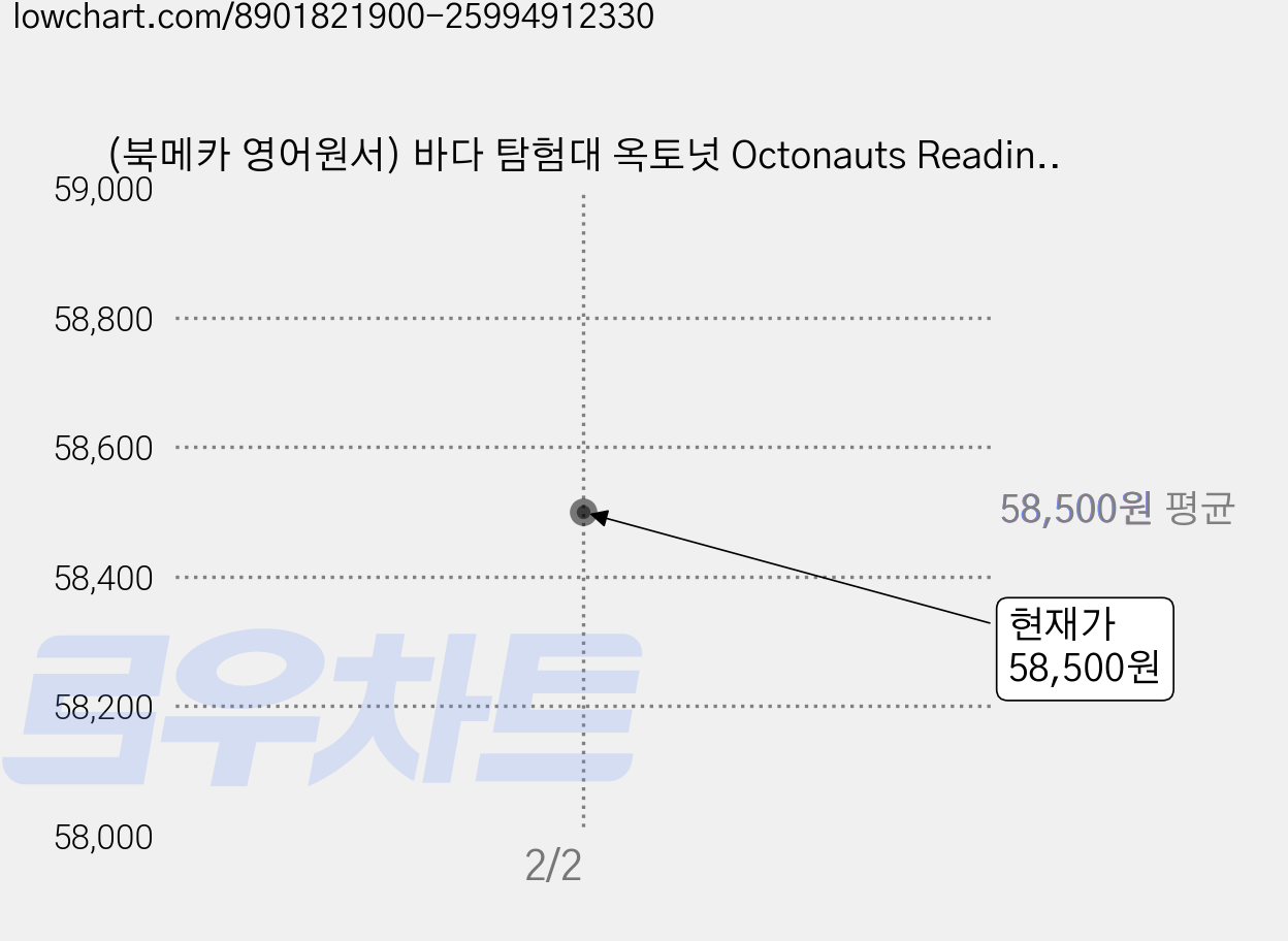 (북메카 영어원서) 바다 탐험대 옥토넛 Octonauts Reading Adventure 10 Books Set (세이펜호환/QR음원 포함), PNK BOOKS 가격 변동 차트, 현재가 58,500원