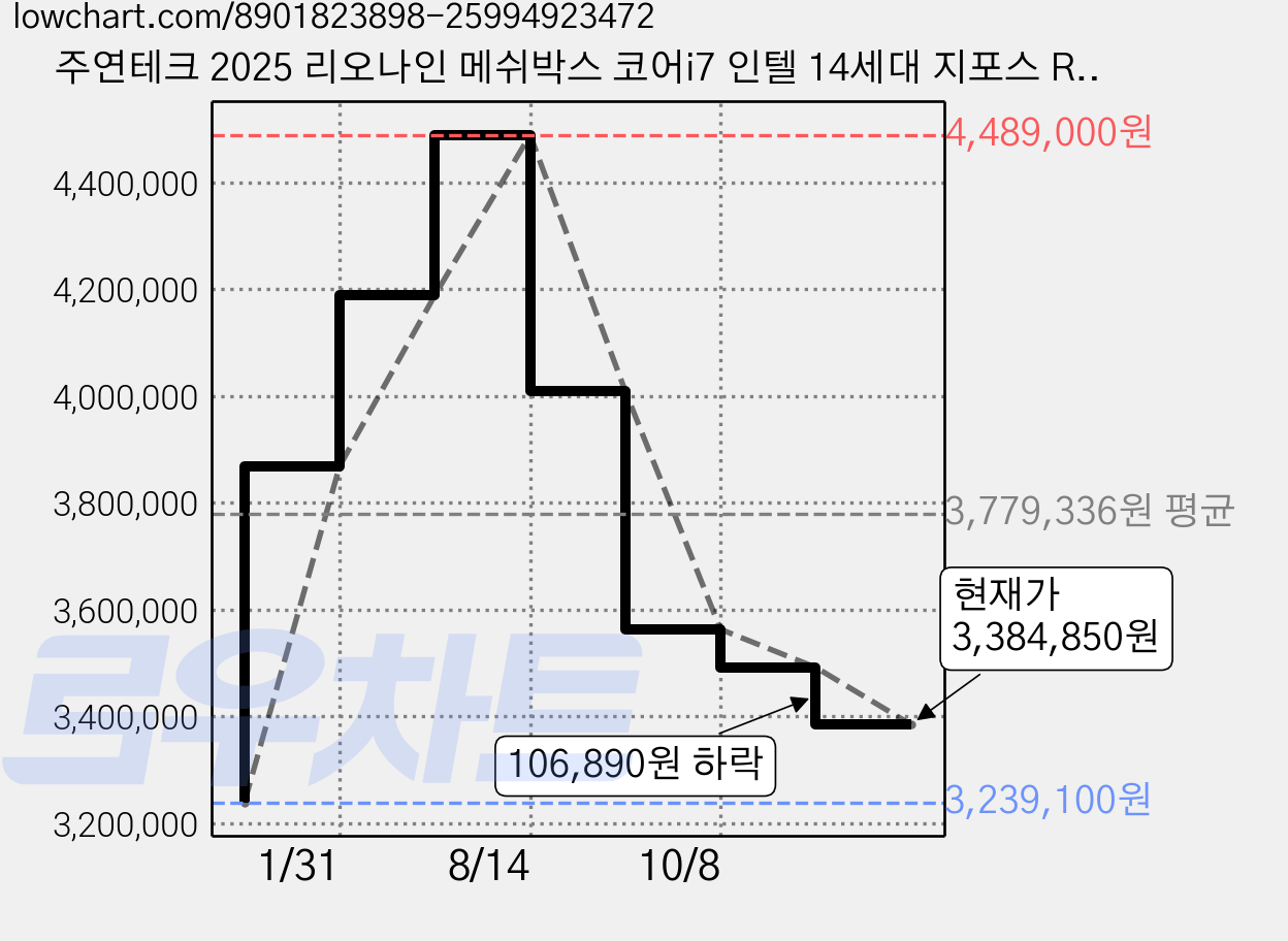 주연테크 2025 리오나인 메쉬박스 코어i7 인텔 14세대 지포스 RTX 5070 Ti, 화이트, CG347F57T-W, 1TB, 32GB, Free DOS 가격 변동 차트, 현재가 3,384,850원, 관측 최저가 3,239,100원