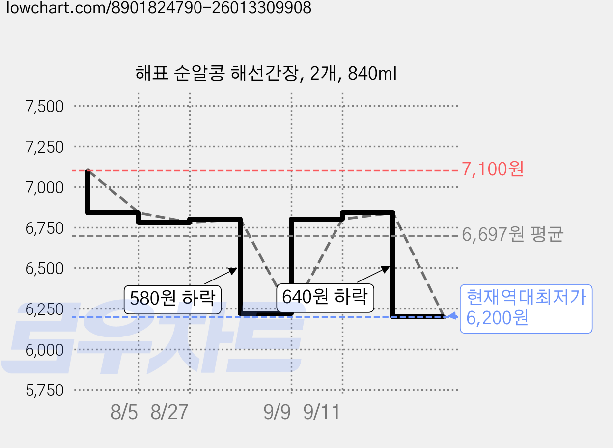 해표 순알콩 해선간장, 2개, 840ml 가격 변동 차트, 현재가 6,200원, 역대최저가