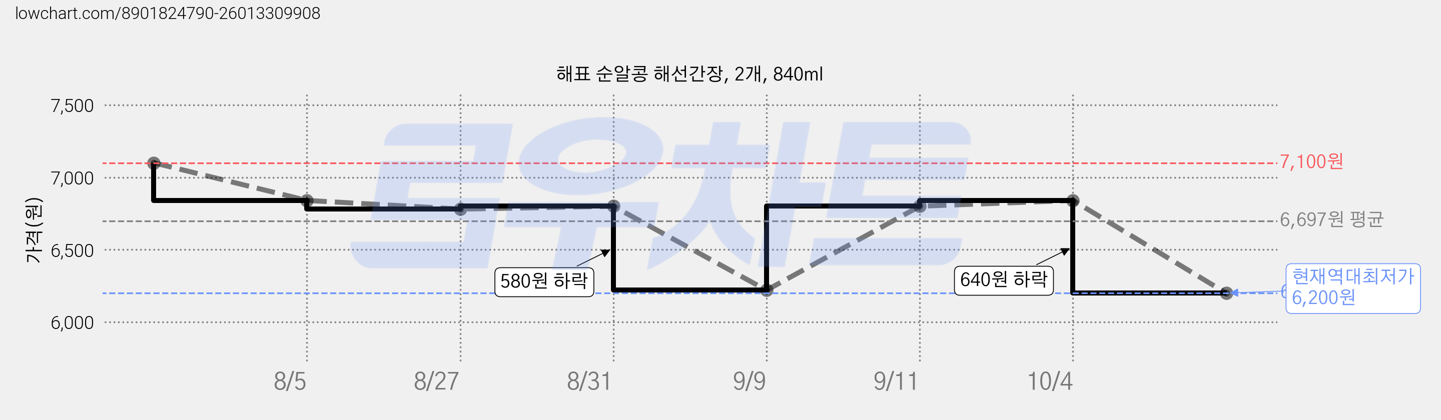 해표 순알콩 해선간장, 2개, 840ml 가격 변동 차트, 현재가 6,200원, 역대최저가