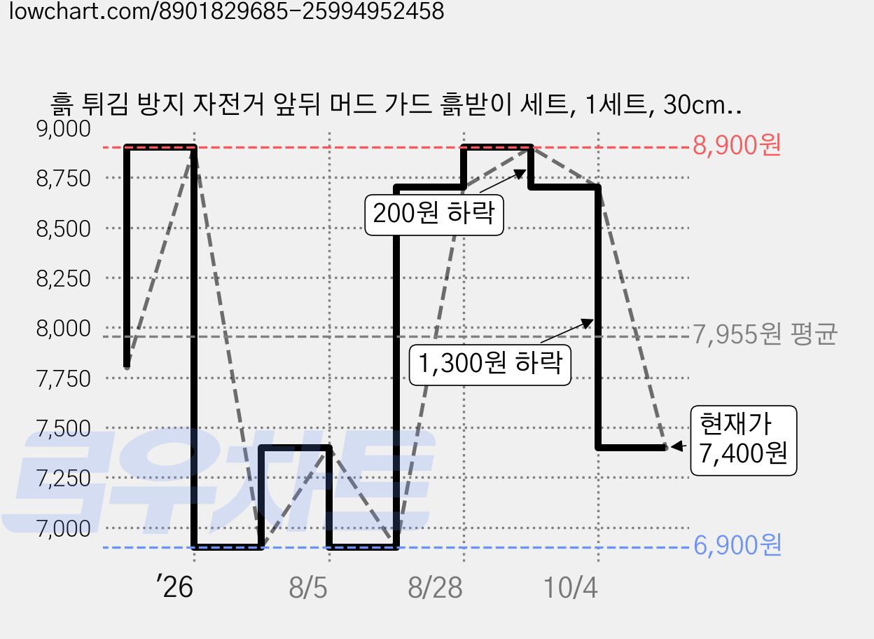 흙 튀김 방지 자전거 앞뒤 머드 가드 흙받이 세트, 1세트, 30cm+39.6cm 블랙 가격 변동 차트, 현재가 7,400원, 관측 최저가 6,900원