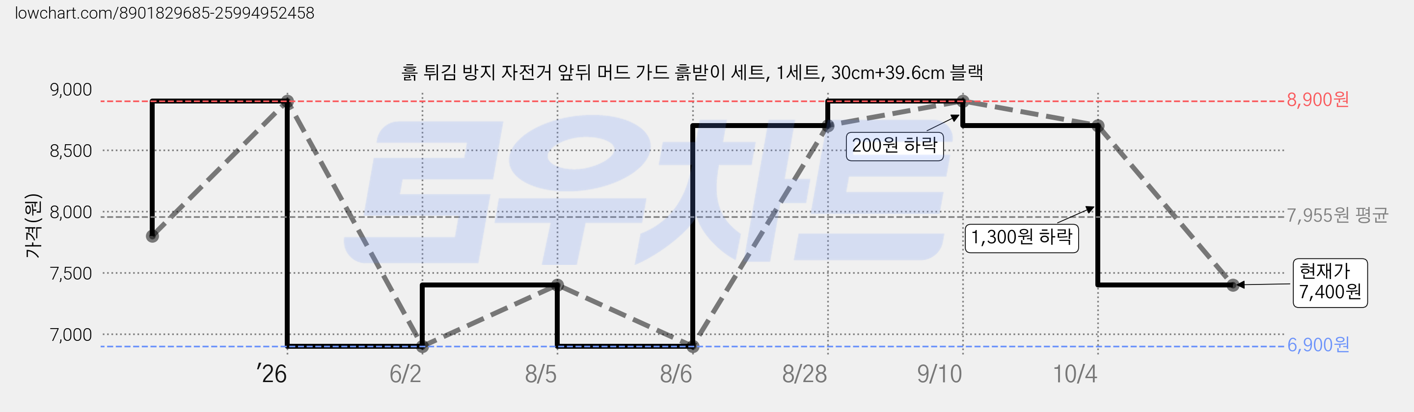 흙 튀김 방지 자전거 앞뒤 머드 가드 흙받이 세트, 1세트, 30cm+39.6cm 블랙 가격 변동 차트, 현재가 7,400원, 관측 최저가 6,900원
