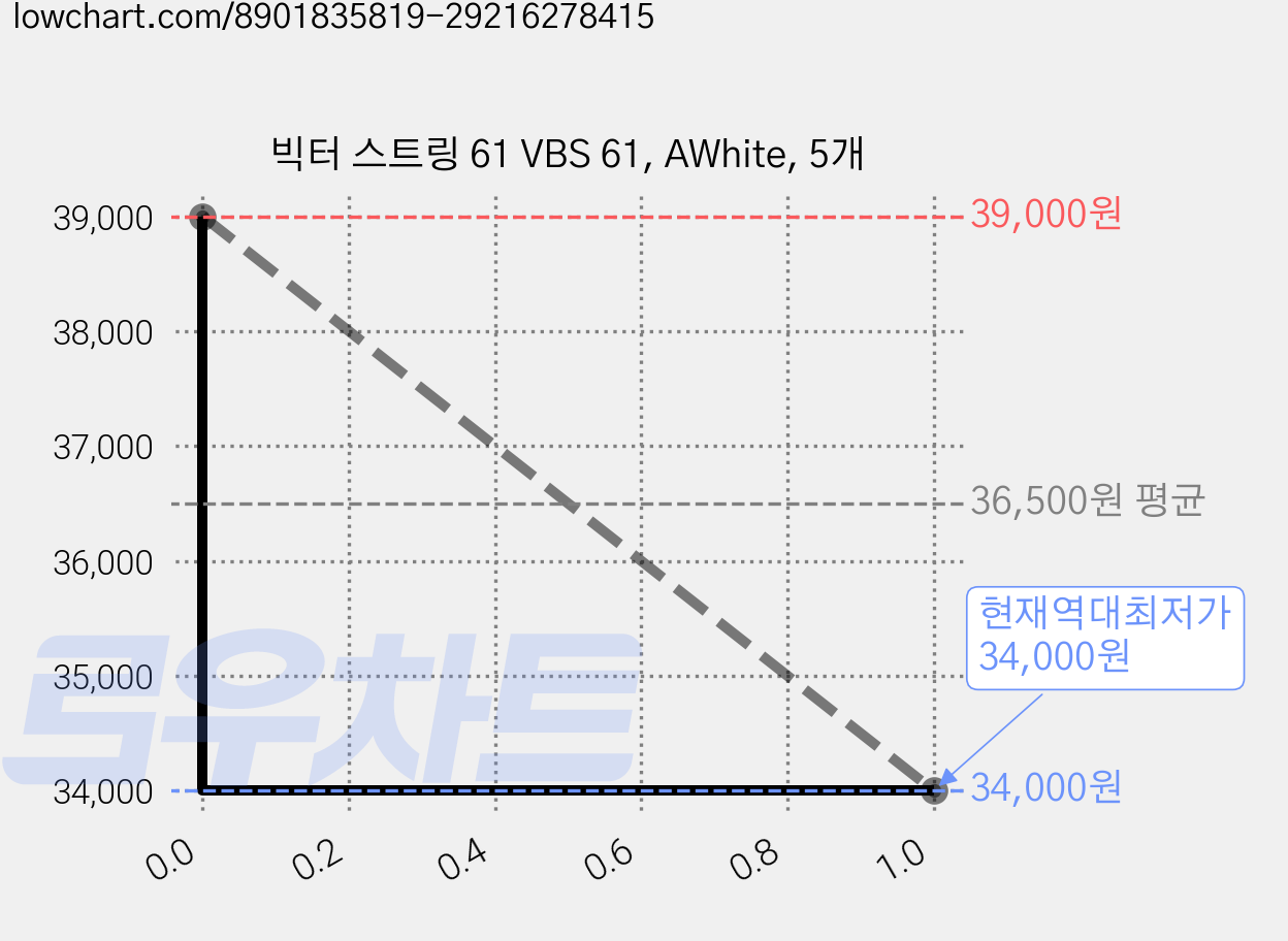 빅터 스트링 61 VBS 61, AWhite, 5개 가격 변동 차트, 현재가 34,000원, 역대최저가