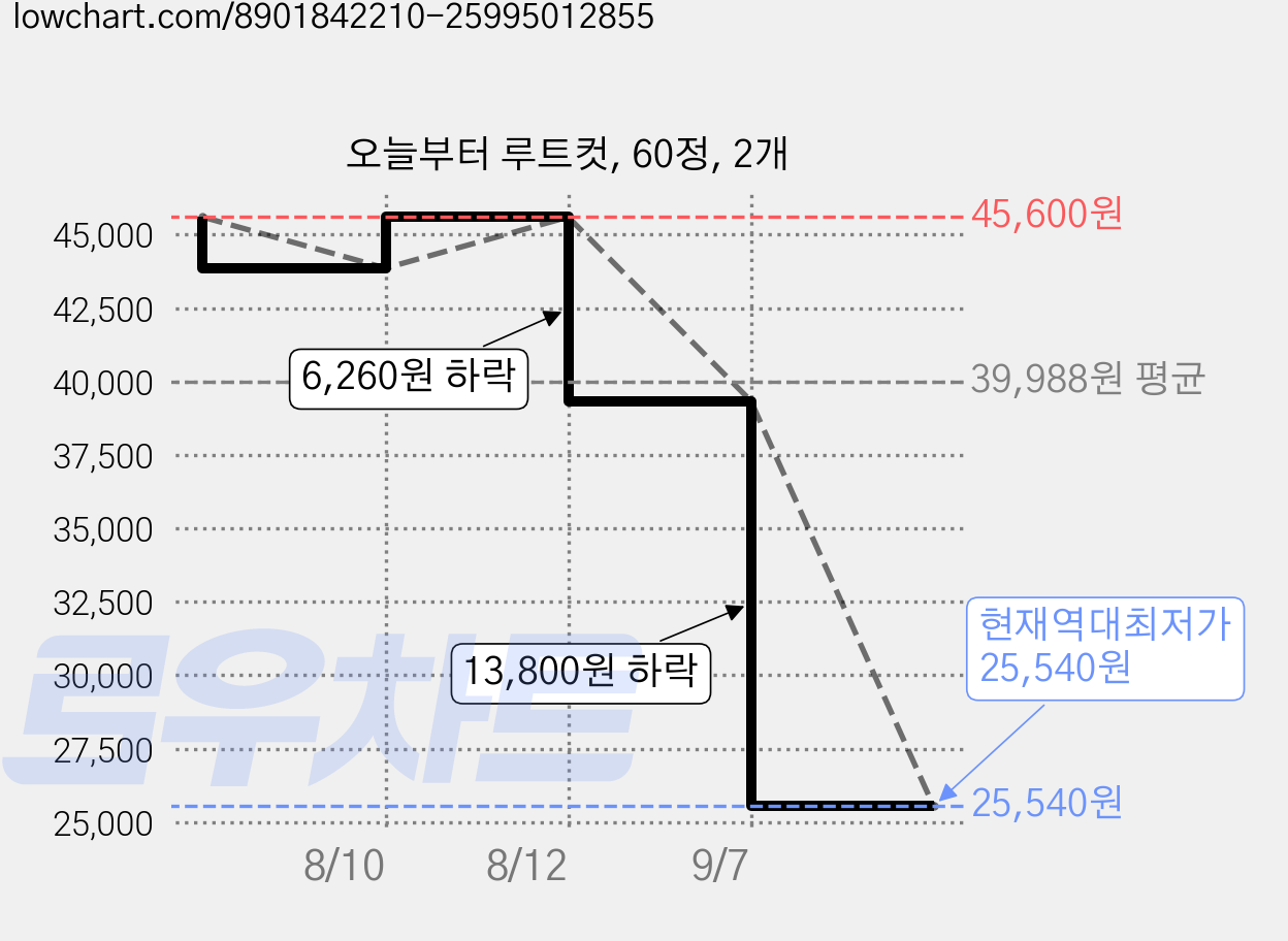 오늘부터 루트컷, 60정, 2개 가격 변동 차트, 현재가 25,540원, 역대최저가