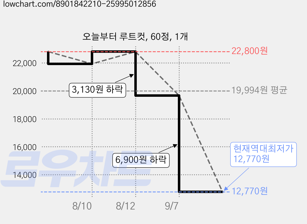 오늘부터 루트컷, 60정, 1개 가격 변동 차트, 현재가 12,770원, 역대최저가