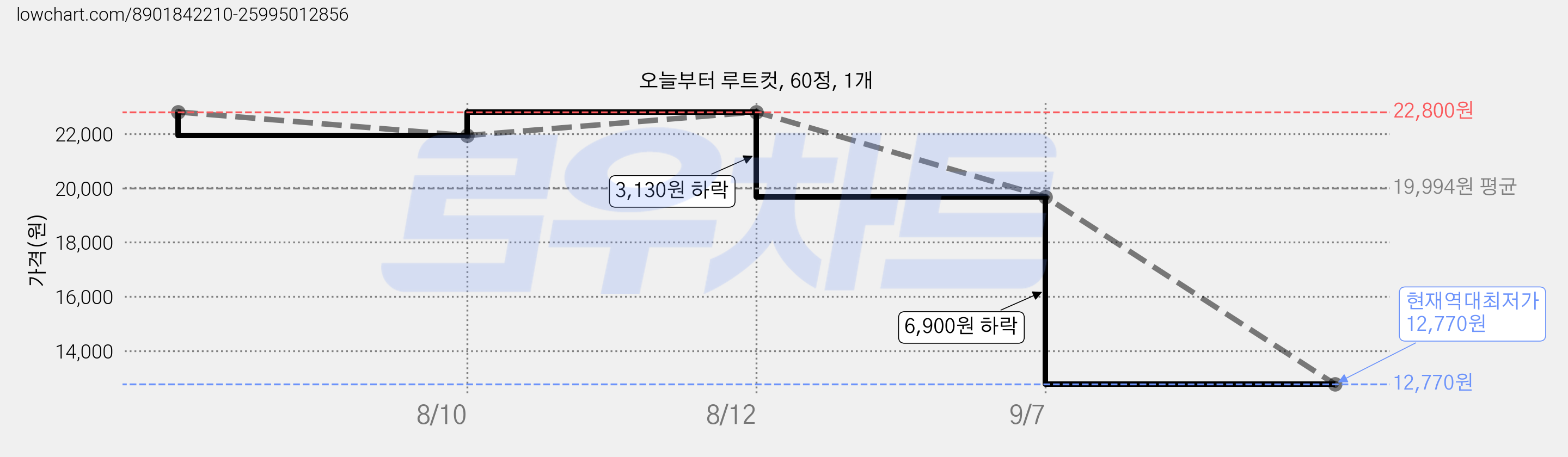 오늘부터 루트컷, 60정, 1개 가격 변동 차트, 현재가 12,770원, 역대최저가