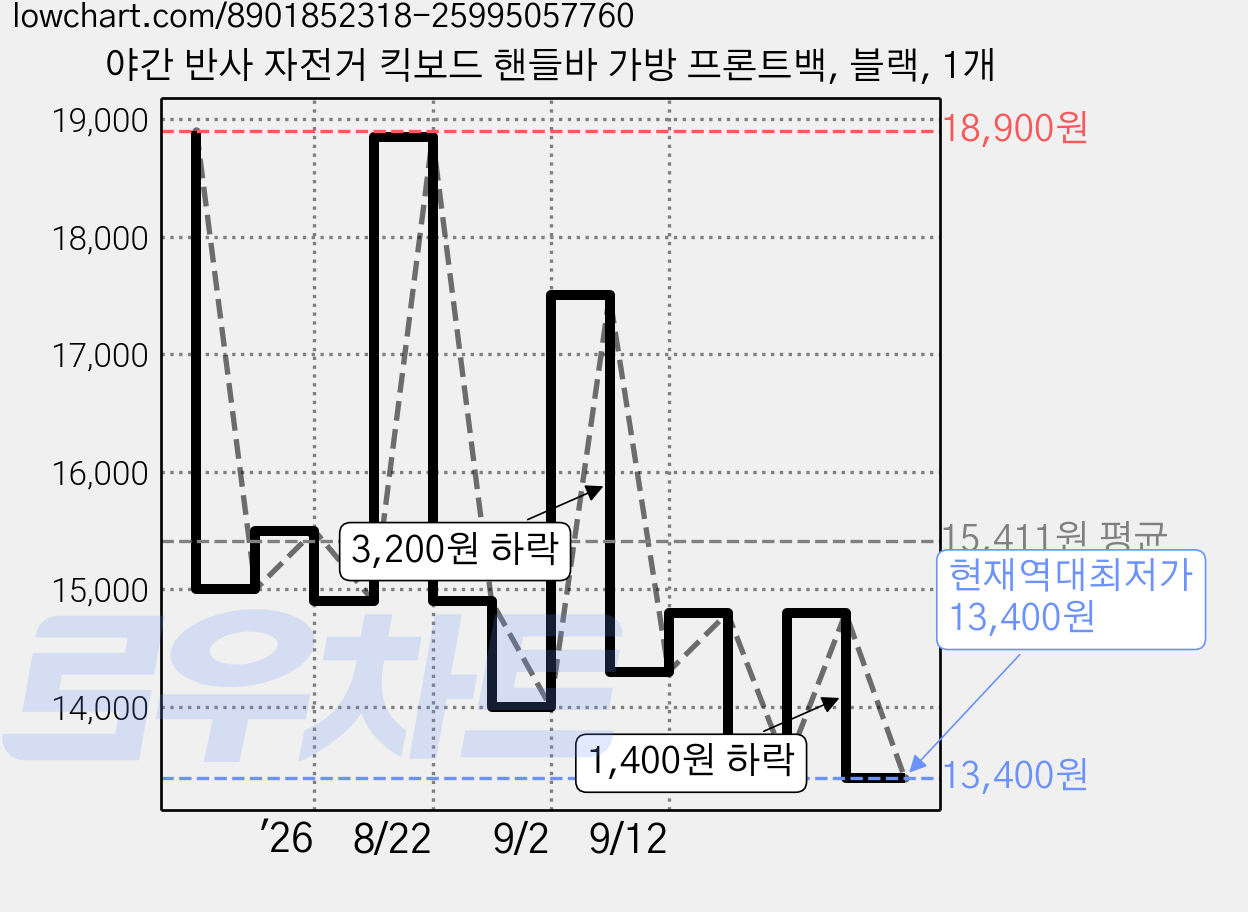 야간 반사 자전거 킥보드 핸들바 가방 프론트백, 블랙, 1개 가격 변동 차트, 현재가 13,400원, 역대최저가