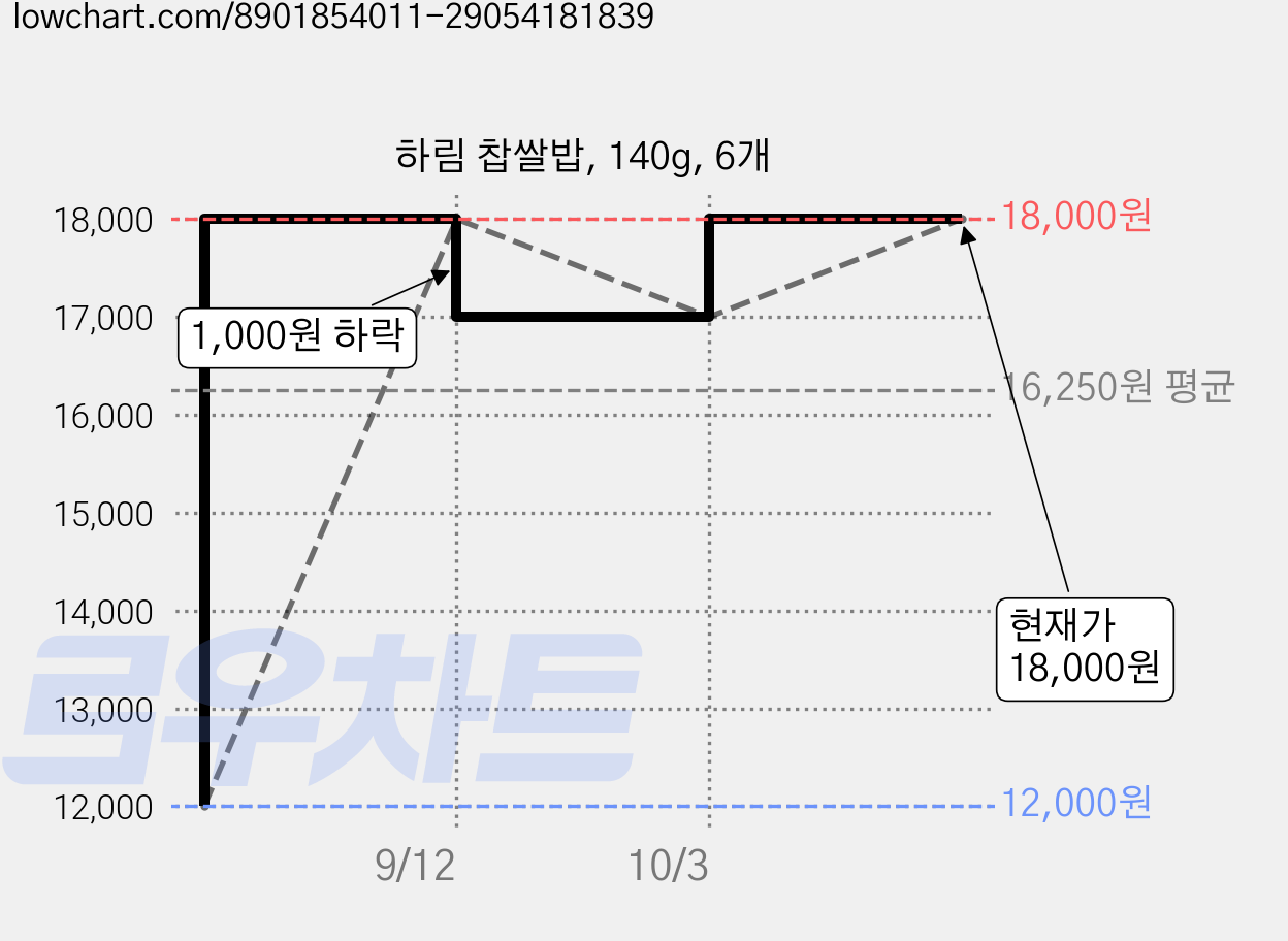 하림 찹쌀밥, 140g, 6개 가격 변동 차트, 현재가 18,000원, 관측 최저가 12,000원