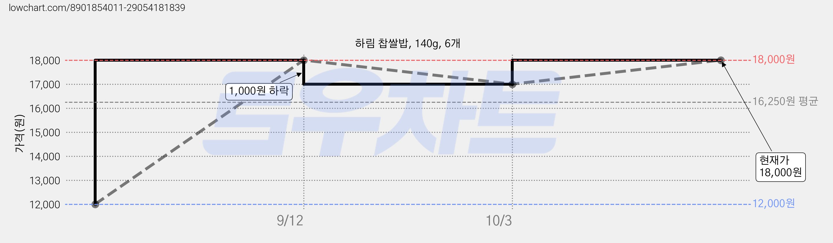 하림 찹쌀밥, 140g, 6개 가격 변동 차트, 현재가 18,000원, 관측 최저가 12,000원