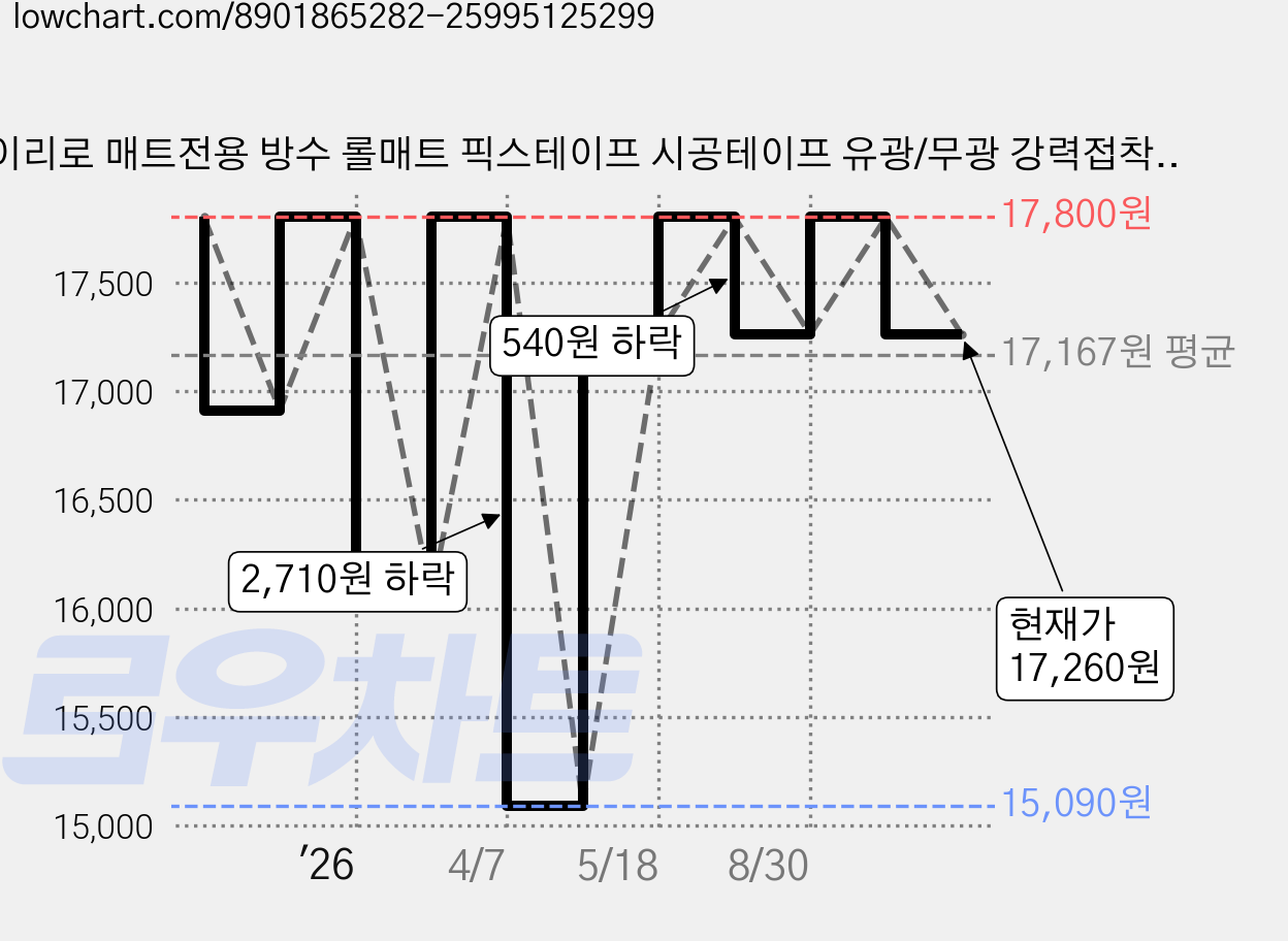 이리로 매트전용 방수 롤매트 픽스테이프 시공테이프 유광/무광 강력접착 NO흔적, 2개 가격 변동 차트, 현재가 17,260원, 관측 최저가 15,090원