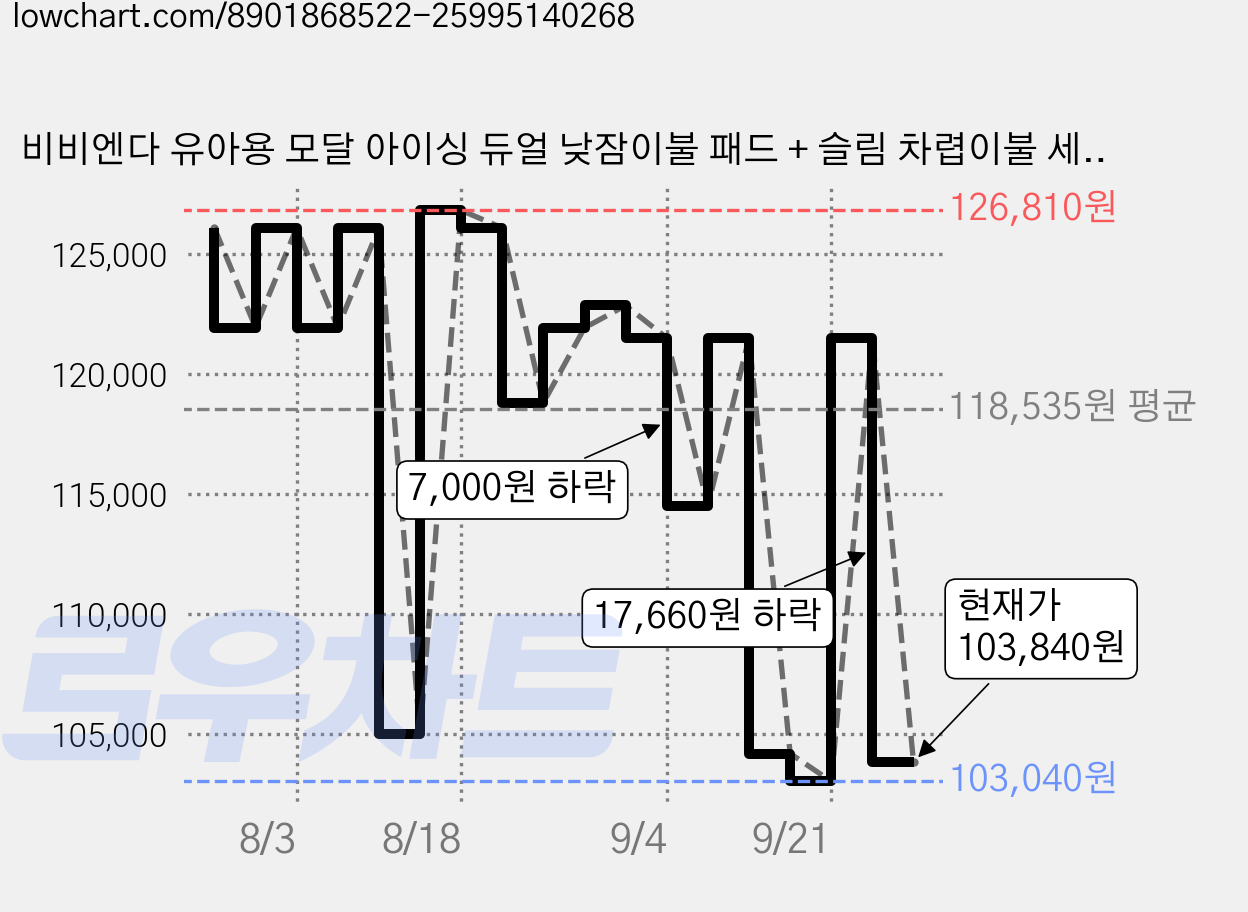 비비엔다 유아용 모달 아이싱 듀얼 낮잠이불 패드 + 슬림 차렵이불 세트 일체형, 리본베이지 가격 변동 차트, 현재가 103,840원, 관측 최저가 103,040원