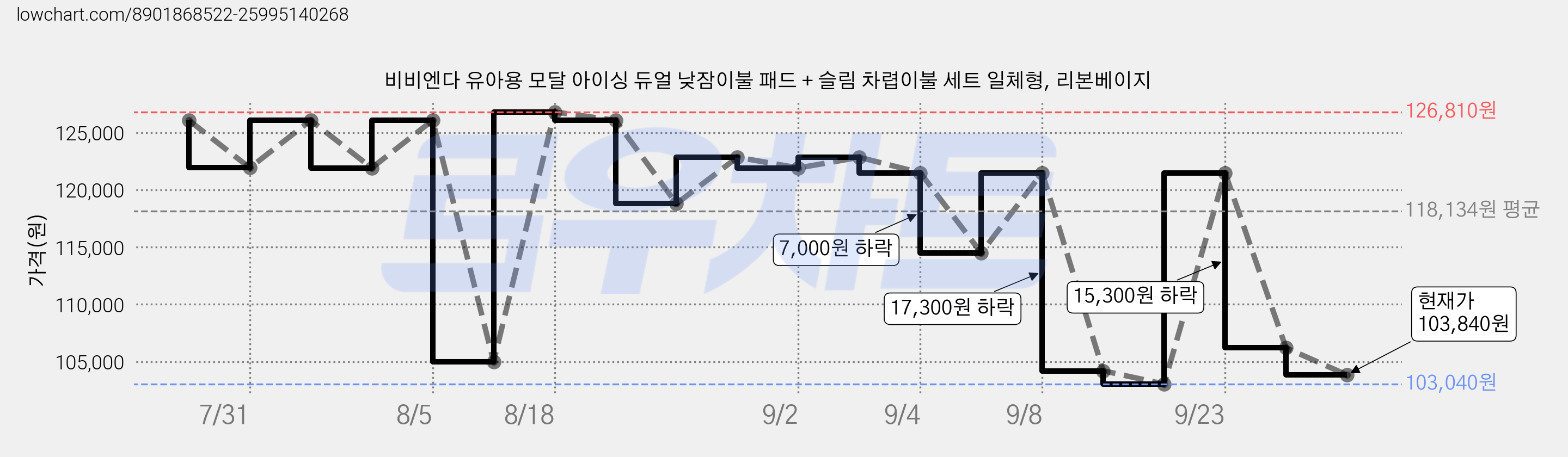 비비엔다 유아용 모달 아이싱 듀얼 낮잠이불 패드 + 슬림 차렵이불 세트 일체형, 리본베이지 가격 변동 차트, 현재가 103,840원, 관측 최저가 103,040원
