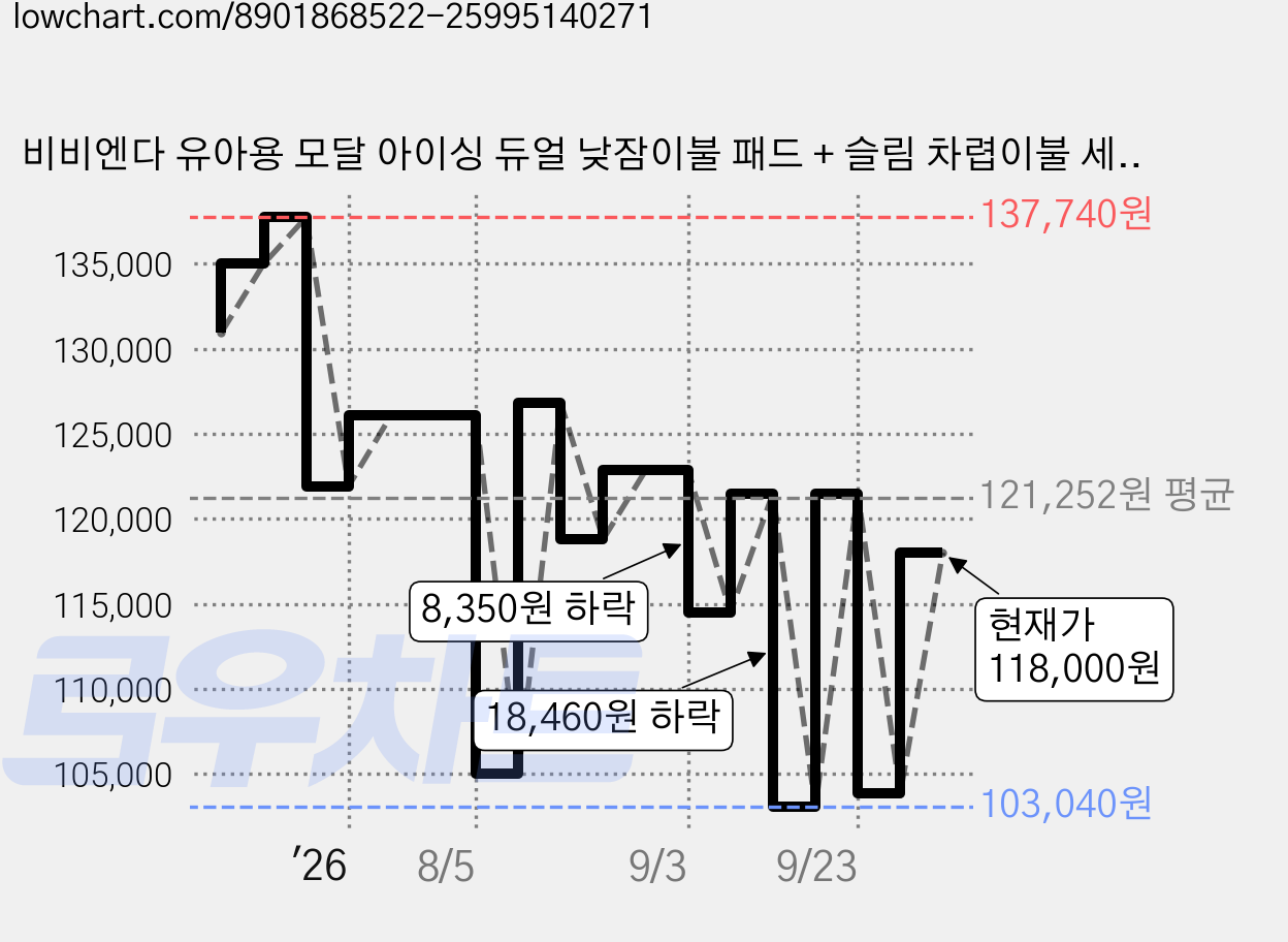 비비엔다 유아용 모달 아이싱 듀얼 낮잠이불 패드 + 슬림 차렵이불 세트 일체형, 리본캔디핑크 가격 변동 차트, 현재가 118,000원, 관측 최저가 103,040원