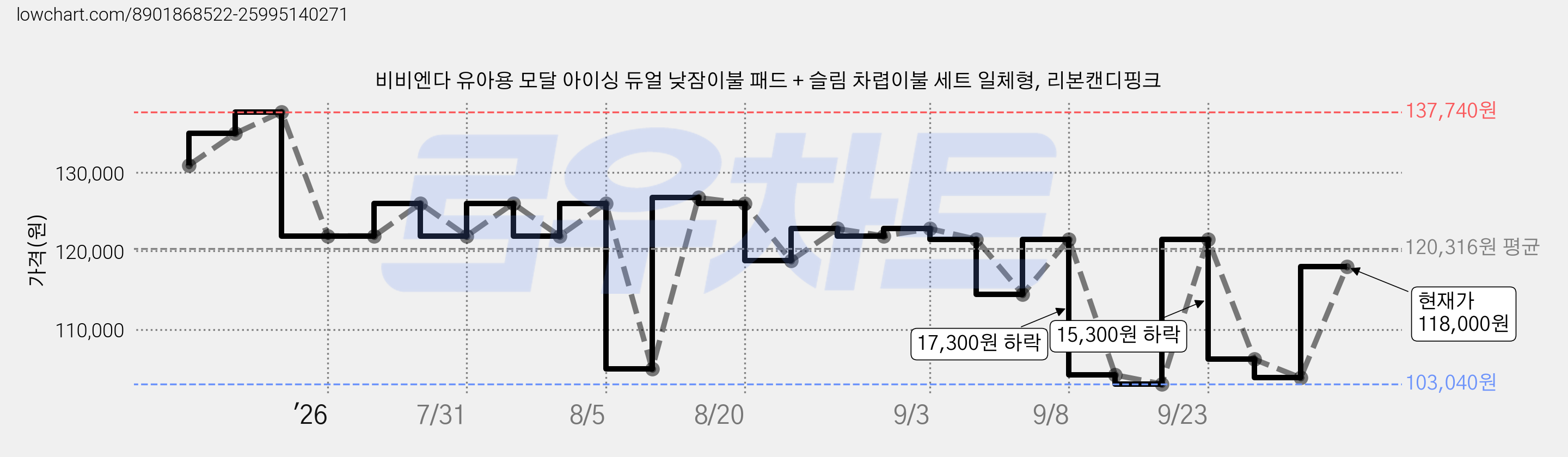 비비엔다 유아용 모달 아이싱 듀얼 낮잠이불 패드 + 슬림 차렵이불 세트 일체형, 리본캔디핑크 가격 변동 차트, 현재가 118,000원, 관측 최저가 103,040원