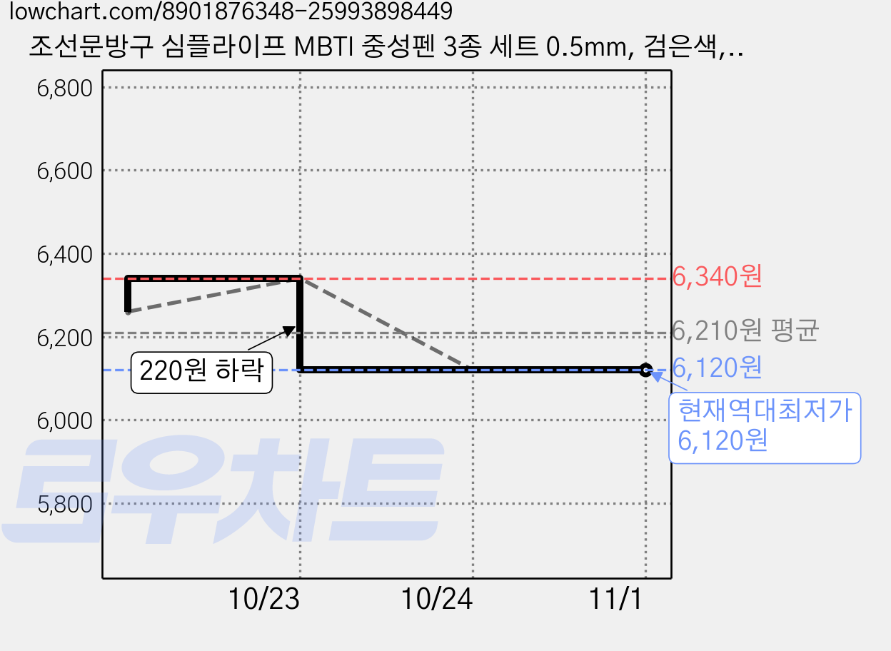 조선문방구 심플라이프 MBTI 중성펜 3종 세트 0.5mm, 검은색, 1세트 가격 변동 차트, 현재가 6,120원, 역대최저가