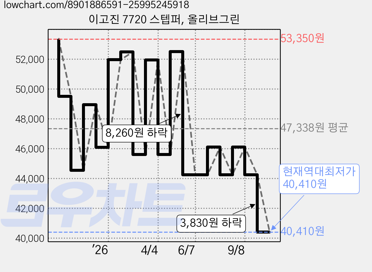 이고진 7720 스텝퍼, 올리브그린 가격 변동 차트, 현재가 40,410원, 역대최저가