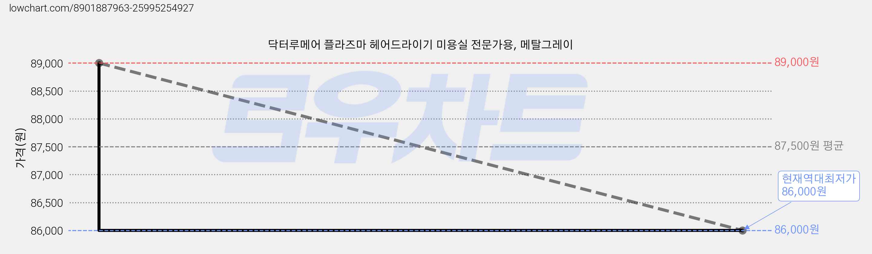 닥터루메어 플라즈마 헤어드라이기 미용실 전문가용, 메탈그레이 가격 변동 차트, 현재가 86,000원, 역대최저가