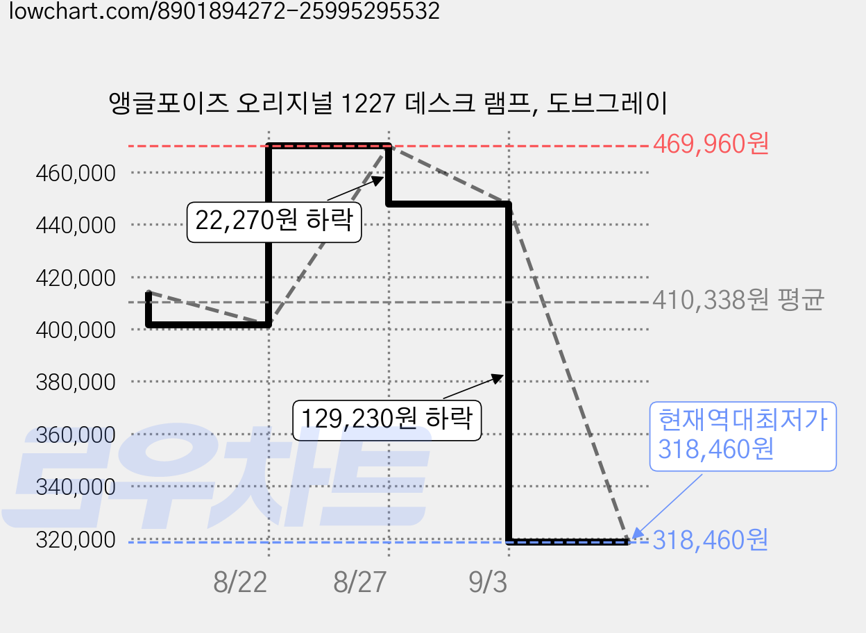 앵글포이즈 오리지널 1227 데스크 램프, 도브그레이 가격 변동 차트, 현재가 318,460원, 역대최저가