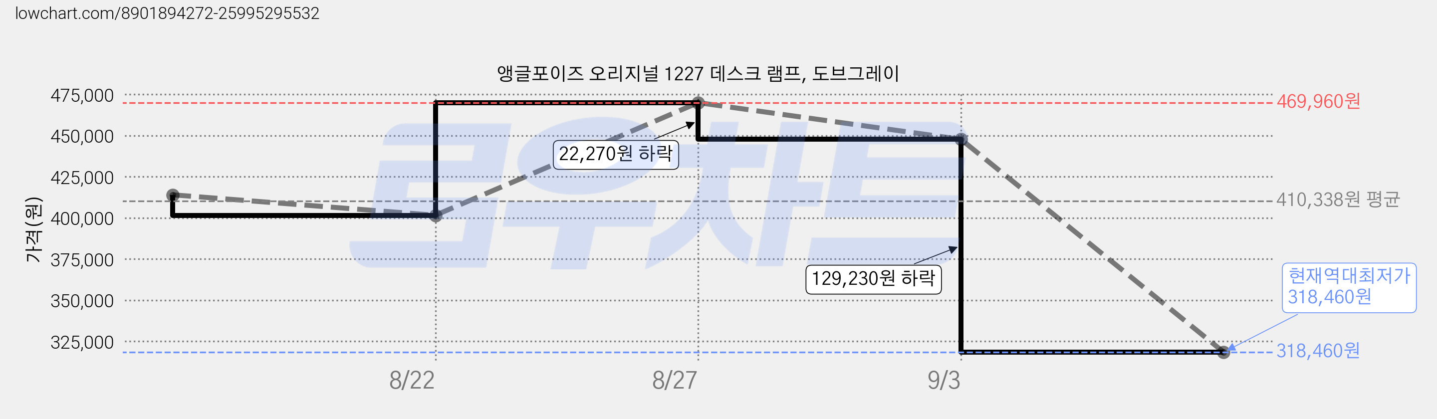 앵글포이즈 오리지널 1227 데스크 램프, 도브그레이 가격 변동 차트, 현재가 318,460원, 역대최저가
