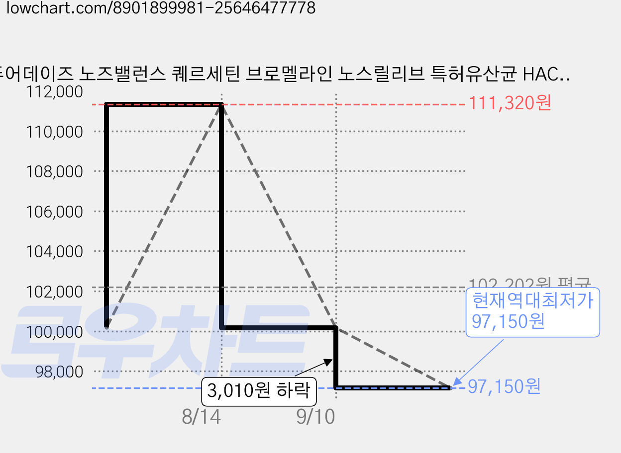 퓨어데이즈 노즈밸런스 퀘르세틴 브로멜라인 노스릴리브 특허유산균 HACCP, 180개, 2g 가격 변동 차트, 현재가 97,150원, 역대최저가