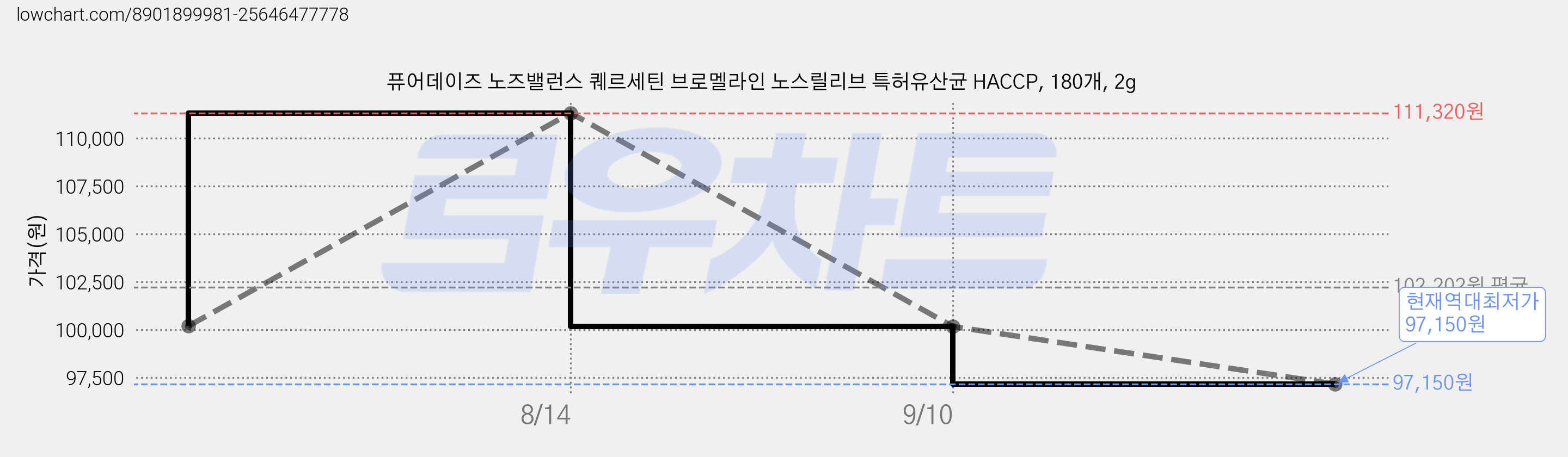 퓨어데이즈 노즈밸런스 퀘르세틴 브로멜라인 노스릴리브 특허유산균 HACCP, 180개, 2g 가격 변동 차트, 현재가 97,150원, 역대최저가