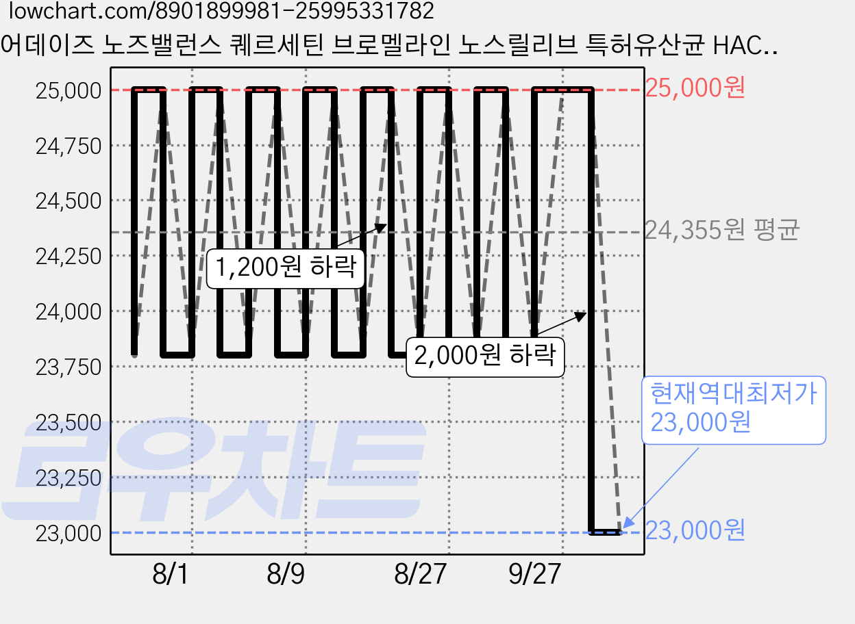 퓨어데이즈 노즈밸런스 퀘르세틴 브로멜라인 노스릴리브 특허유산균 HACCP, 30개, 2g 가격 변동 차트, 현재가 23,000원, 역대최저가