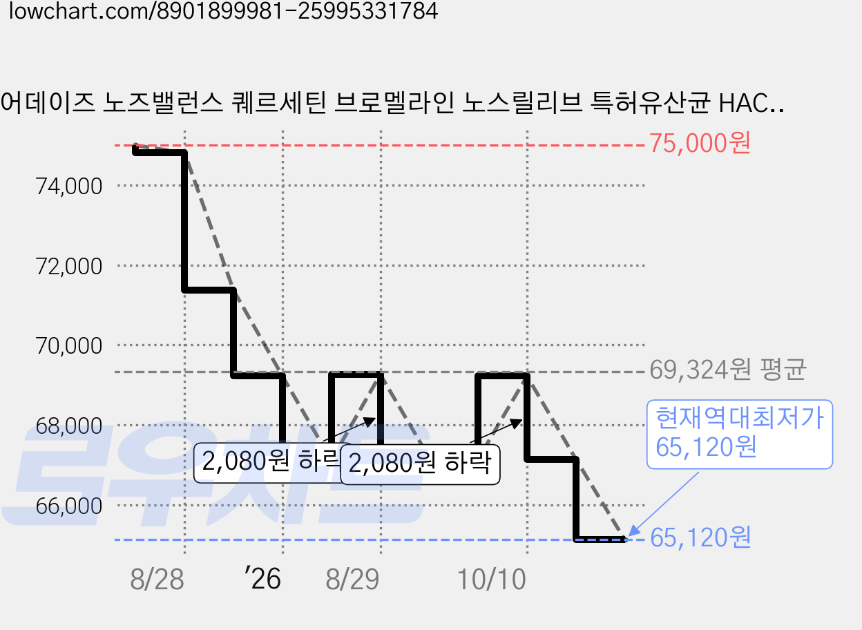퓨어데이즈 노즈밸런스 퀘르세틴 브로멜라인 노스릴리브 특허유산균 HACCP, 90개, 2g 가격 변동 차트, 현재가 65,120원, 역대최저가