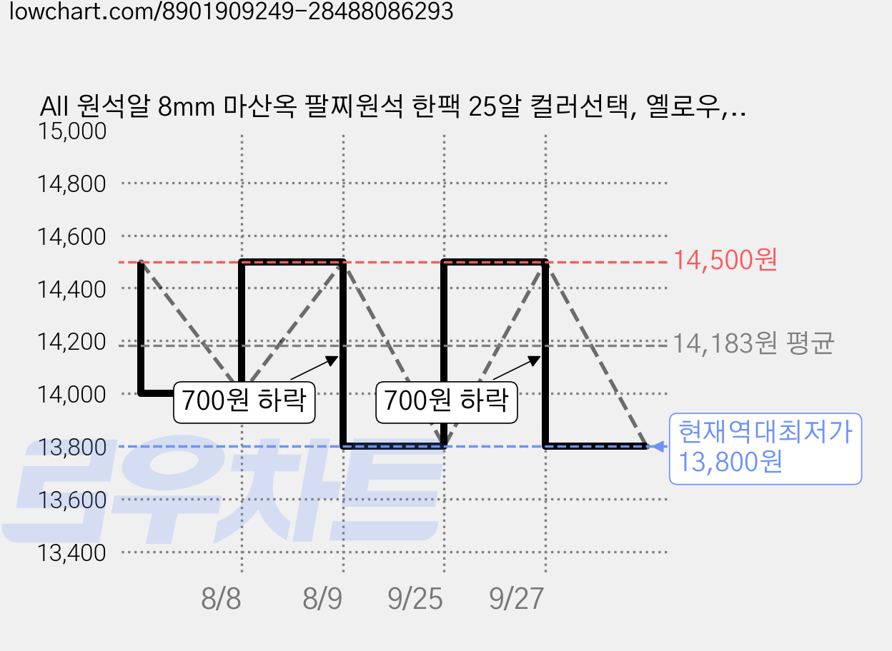 All 원석알 8mm 마산옥 팔찌원석 한팩 25알 컬러선택, 옐로우, 1세트 가격 변동 차트, 현재가 13,800원, 역대최저가