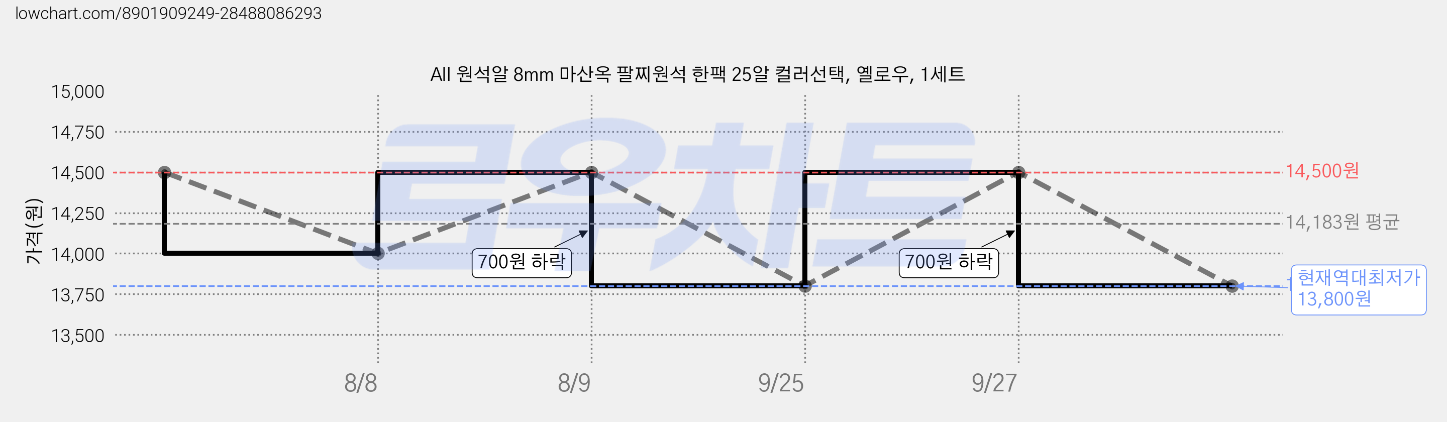 All 원석알 8mm 마산옥 팔찌원석 한팩 25알 컬러선택, 옐로우, 1세트 가격 변동 차트, 현재가 13,800원, 역대최저가