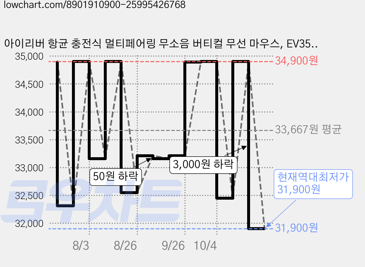아이리버 항균 충전식 멀티페어링 무소음 버티컬 무선 마우스, EV35c, 화이트 가격 변동 차트, 현재가 31,900원, 역대최저가