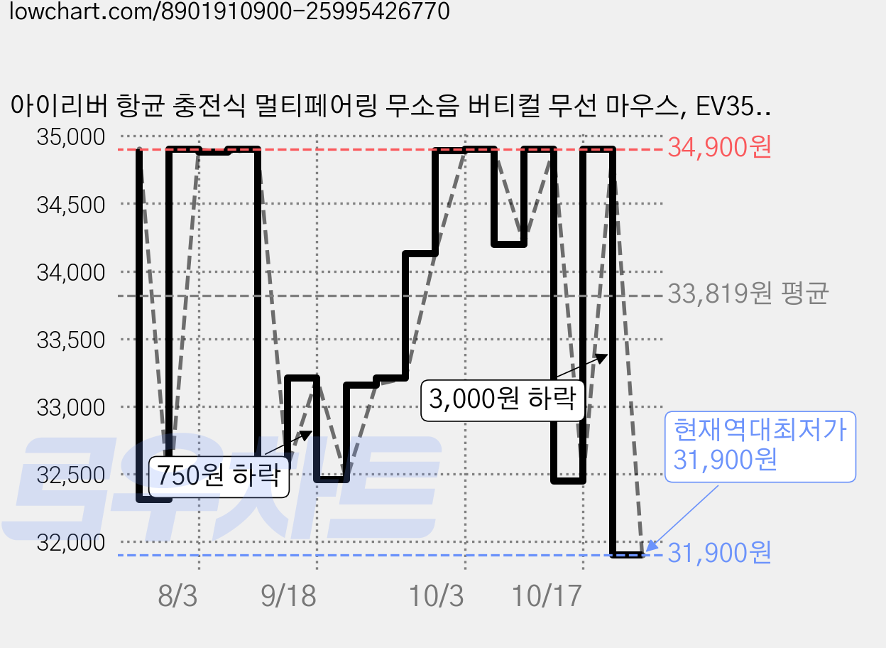 아이리버 항균 충전식 멀티페어링 무소음 버티컬 무선 마우스, EV35c, 그레이 가격 변동 차트, 현재가 31,900원, 역대최저가