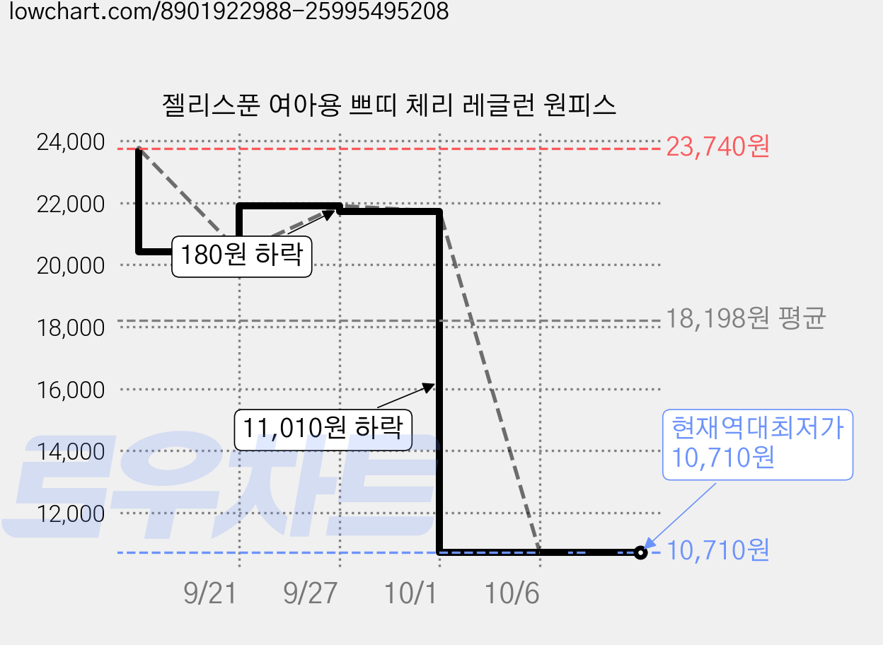 젤리스푼 여아용 쁘띠 체리 레글런 원피스 가격 변동 차트, 현재가 10,710원, 역대최저가