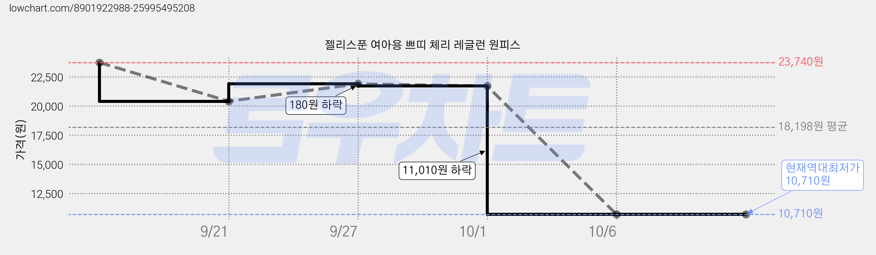 젤리스푼 여아용 쁘띠 체리 레글런 원피스 가격 변동 차트, 현재가 10,710원, 역대최저가