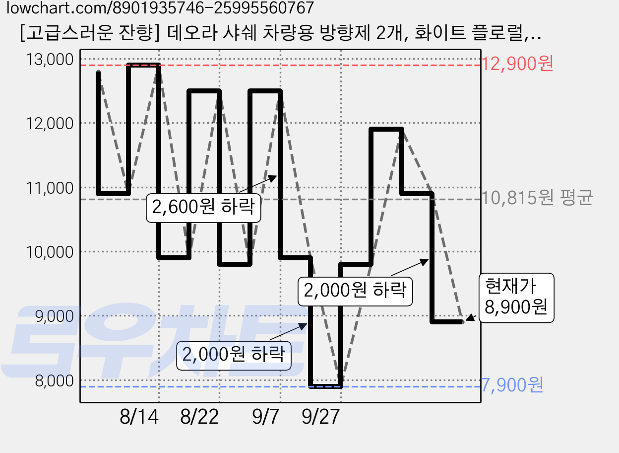 [고급스러운 잔향] 데오라 샤쉐 차량용 방향제 2개, 화이트 플로럴, 1세트 가격 변동 차트, 현재가 8,900원, 관측 최저가 7,900원