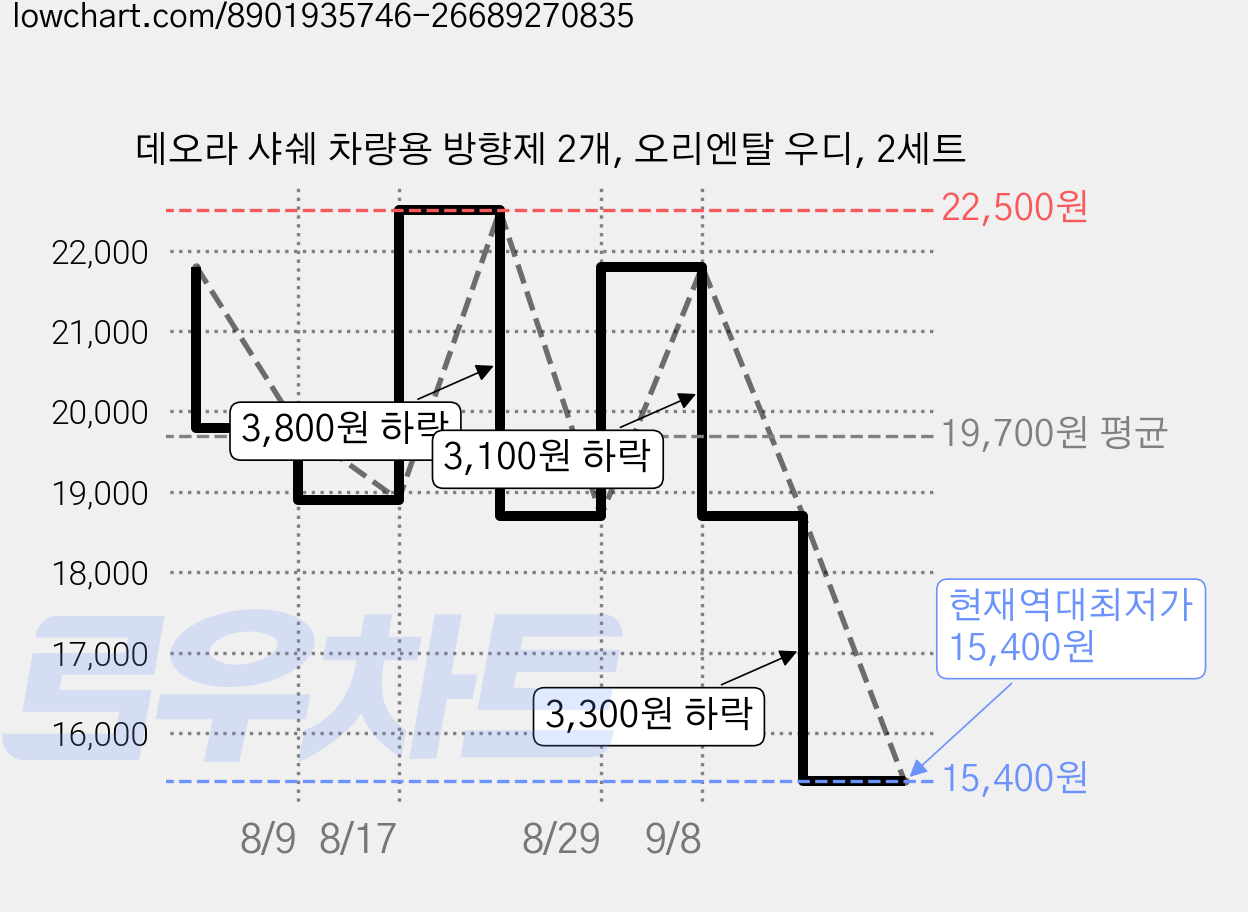 데오라 샤쉐 차량용 방향제 2개, 오리엔탈 우디, 2세트 가격 변동 차트, 현재가 15,400원, 역대최저가