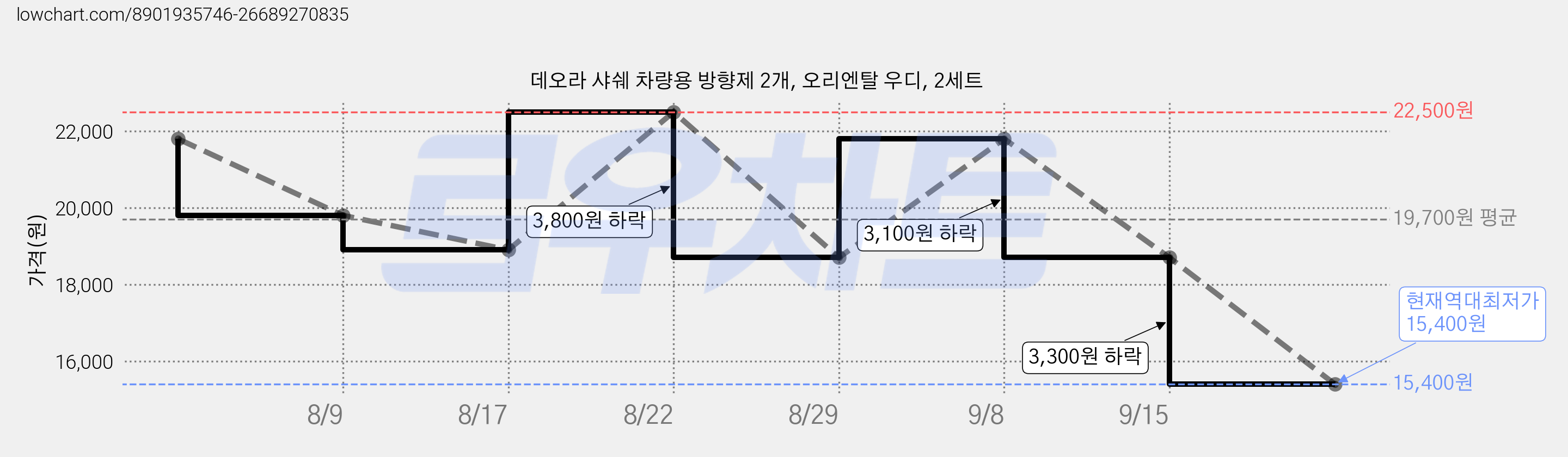 데오라 샤쉐 차량용 방향제 2개, 오리엔탈 우디, 2세트 가격 변동 차트, 현재가 15,400원, 역대최저가