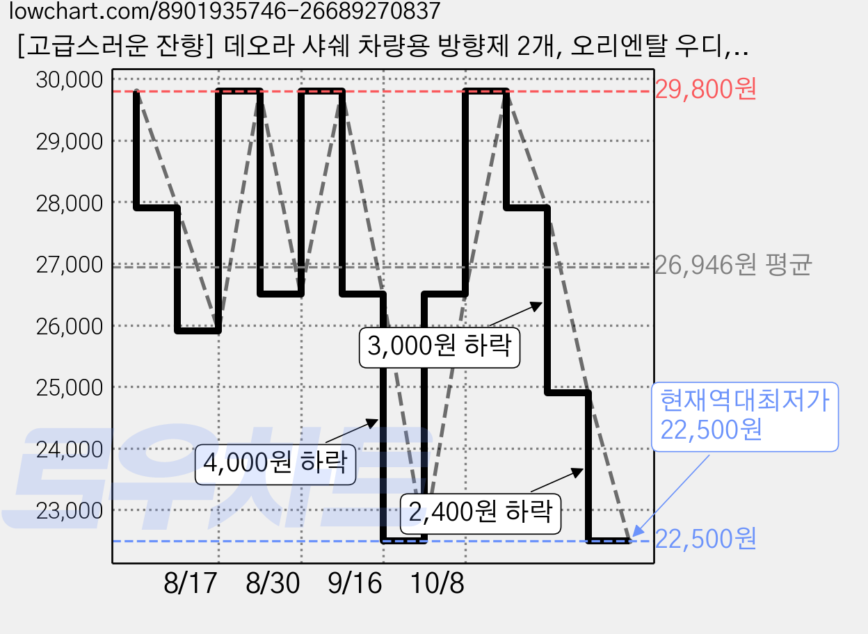 [고급스러운 잔향] 데오라 샤쉐 차량용 방향제 2개, 오리엔탈 우디, 3세트 가격 변동 차트, 현재가 22,500원, 역대최저가