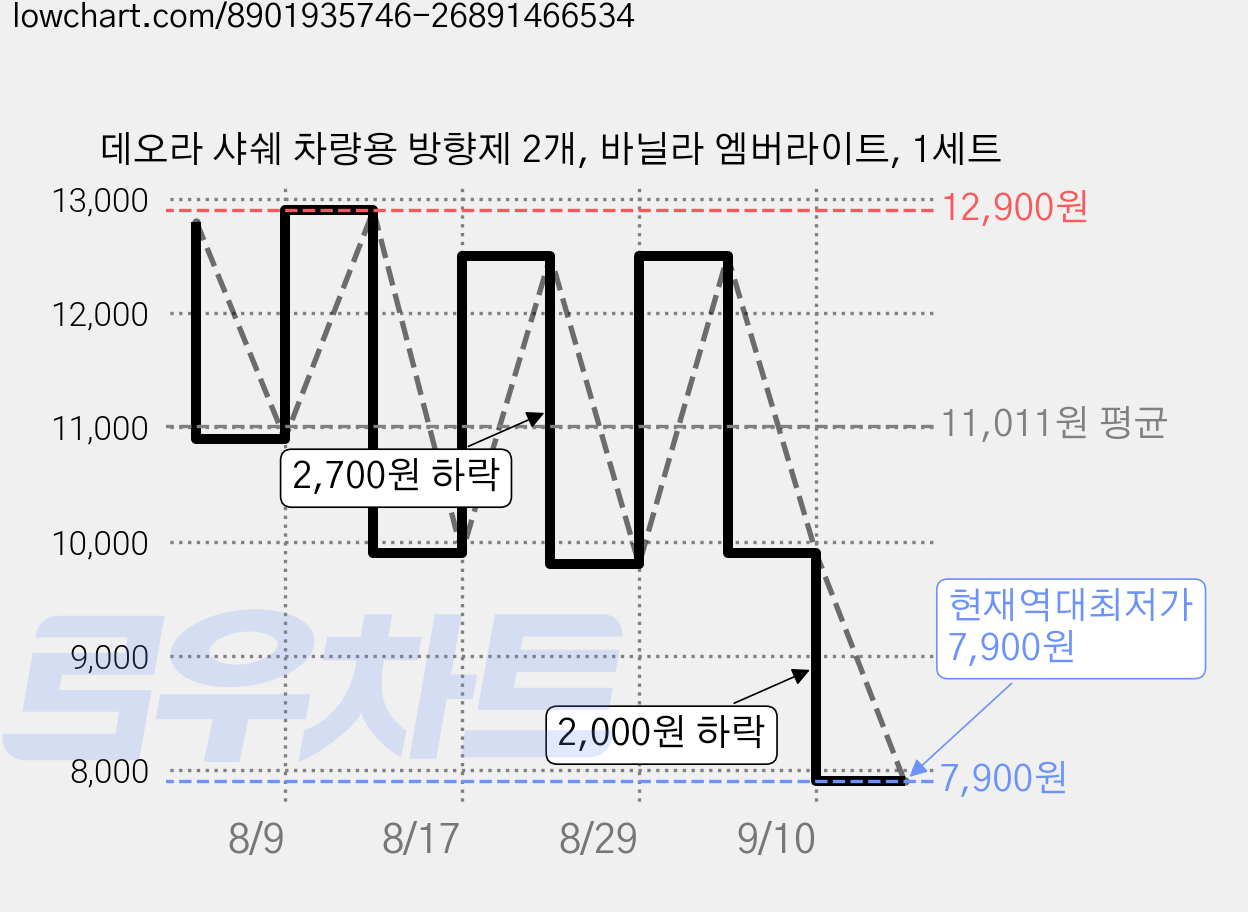 데오라 샤쉐 차량용 방향제 2개, 바닐라 엠버라이트, 1세트 가격 변동 차트, 현재가 7,900원, 역대최저가