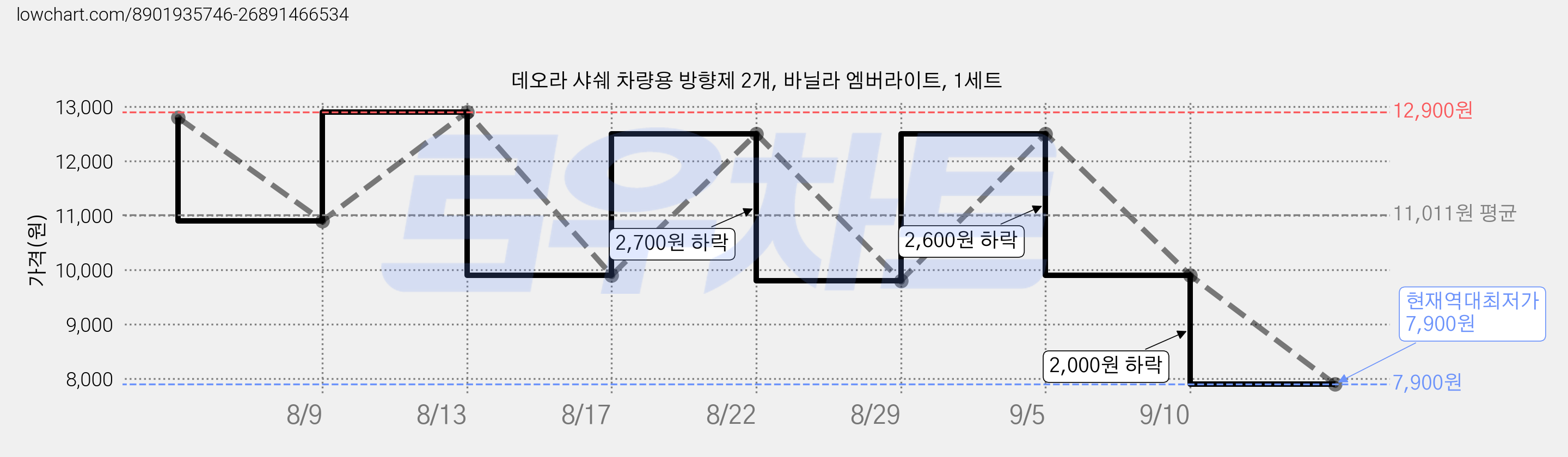 데오라 샤쉐 차량용 방향제 2개, 바닐라 엠버라이트, 1세트 가격 변동 차트, 현재가 7,900원, 역대최저가