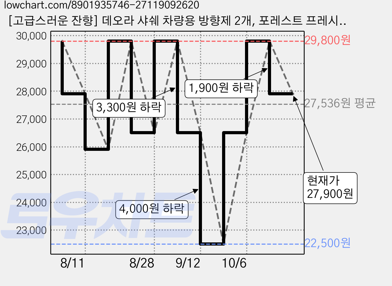 [고급스러운 잔향] 데오라 샤쉐 차량용 방향제 2개, 포레스트 프레시, 3세트 가격 변동 차트, 현재가 27,900원, 관측 최저가 22,500원