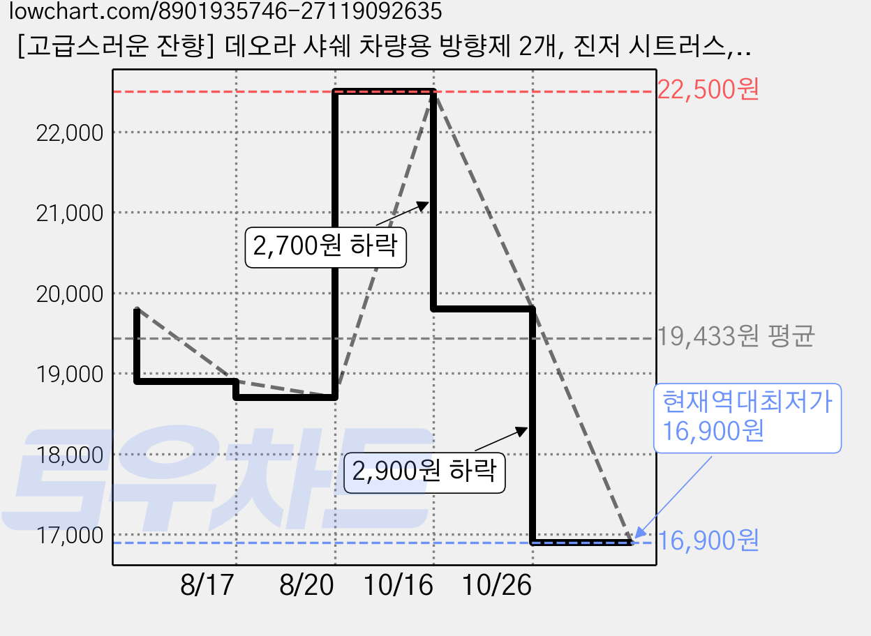 [고급스러운 잔향] 데오라 샤쉐 차량용 방향제 2개, 진저 시트러스, 2세트 가격 변동 차트, 현재가 16,900원, 역대최저가