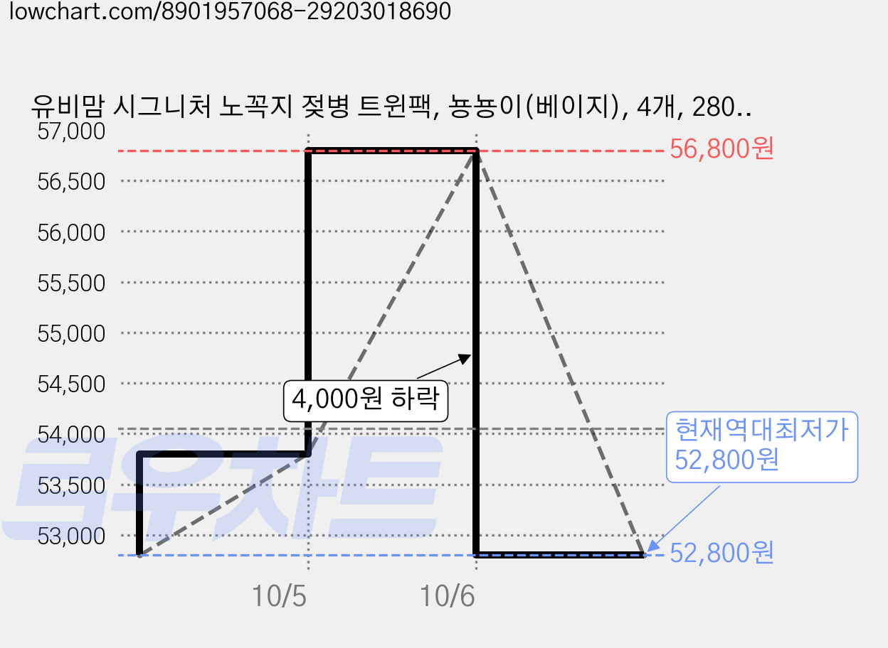 유비맘 시그니처 노꼭지 젖병 트윈팩, 뇽뇽이(베이지), 4개, 280ml 가격 변동 차트, 현재가 52,800원, 역대최저가