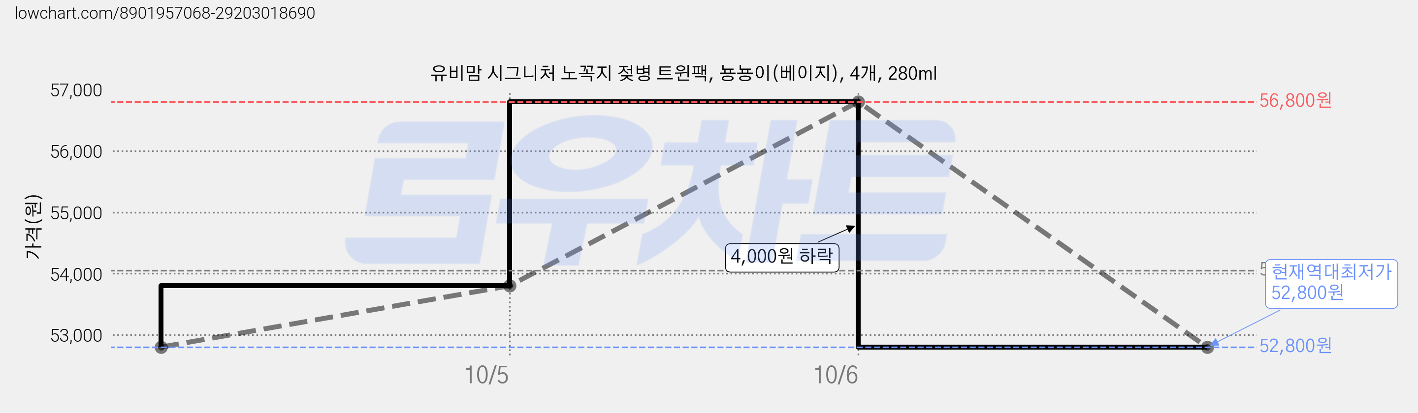 유비맘 시그니처 노꼭지 젖병 트윈팩, 뇽뇽이(베이지), 4개, 280ml 가격 변동 차트, 현재가 52,800원, 역대최저가